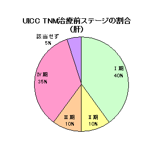 肝がんステージ