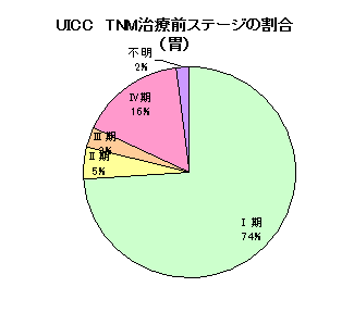 胃がんステージ