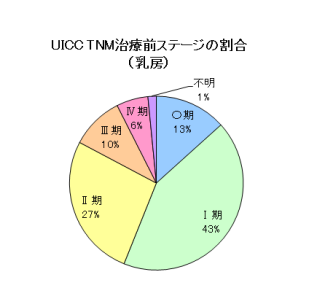 乳がんステージ