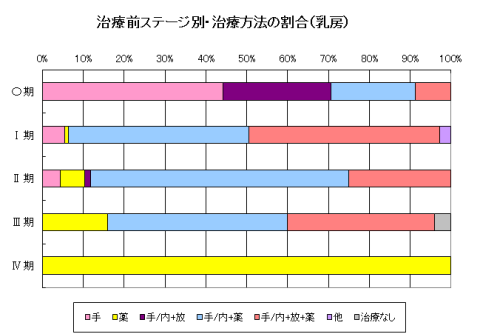 乳がん治療