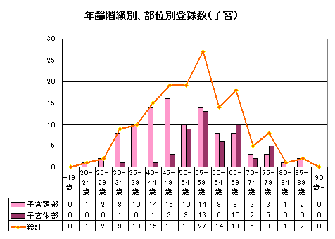 子宮がん年齢