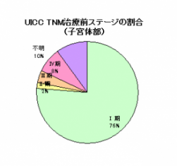 子宮がん体部ステージ