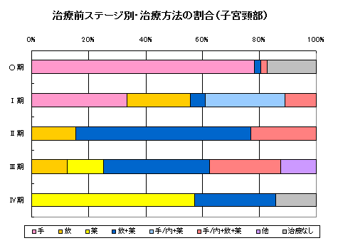 子宮がん頸部治療