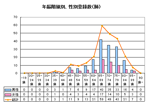 肺がん年齢