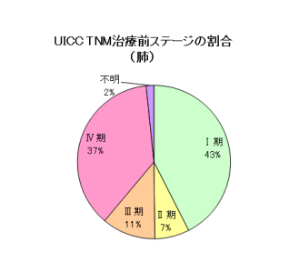 肺がんステージ