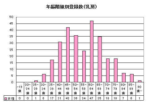 乳がん年齢