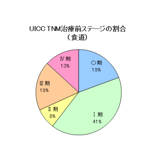 食道がんステージ