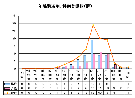 膵がん年齢