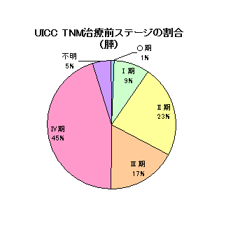 膵がんステージ