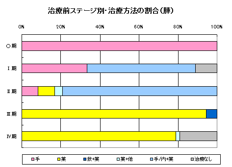 膵がん治療