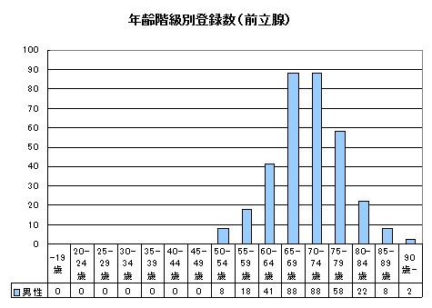 前立腺がん年齢