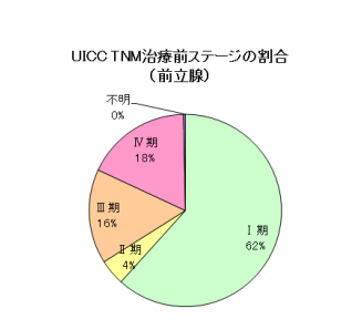 前立腺がんステージ