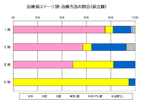 前立腺がん治療