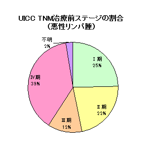 リンパ腫ステージ