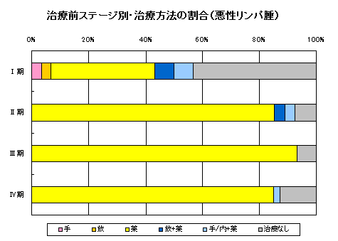 リンパ腫治療