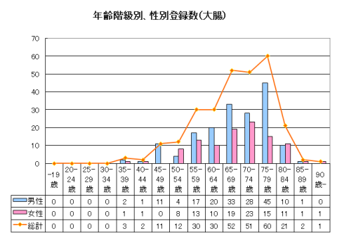 大腸年齢