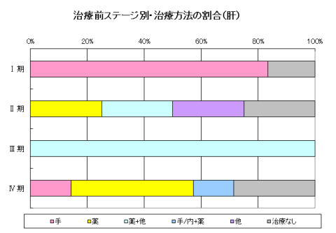 肝治療