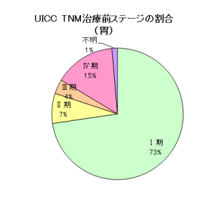 胃ステージ割合