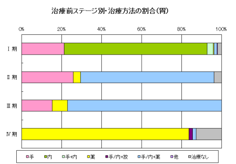 胃ステージ別治療