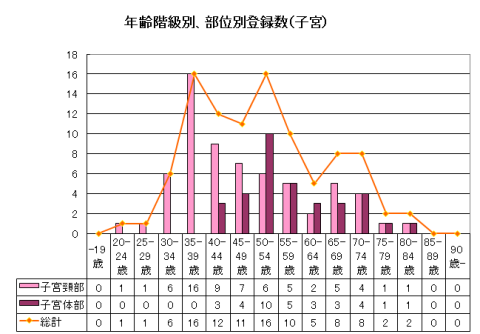 子宮年齢