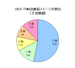 子宮頸部ステージ