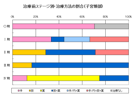 子宮治療