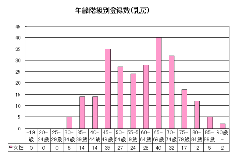 乳房年齢