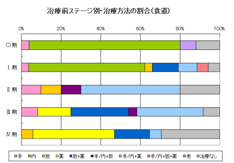 食道治療