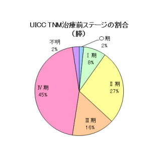 膵ステージ