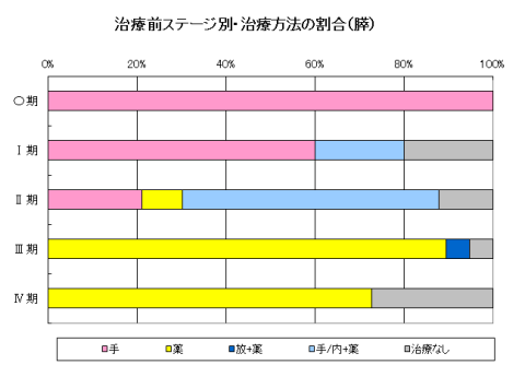 膵治療