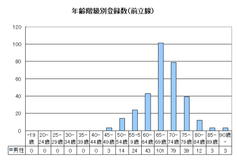 前立腺年齢