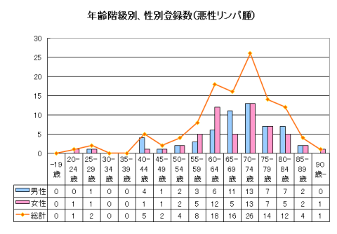 リンパ腫年齢