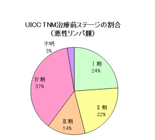 リンパ腫ステージ