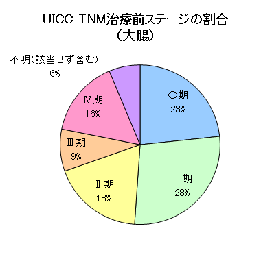 大腸がんのUICC・TNM治療前ステージの割合のグラフ