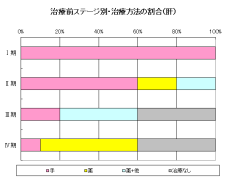 肝がんの治療前ステージ別・治療方法の割合のグラフ