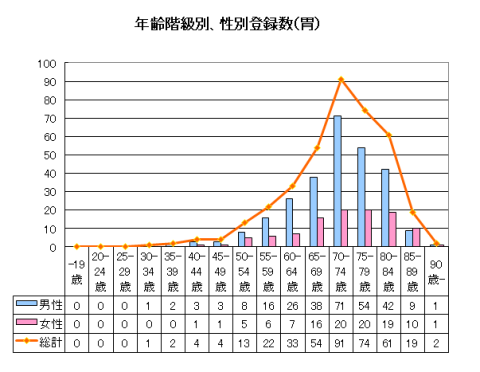 胃がんの年齢階級別、性別登録数のグラフ