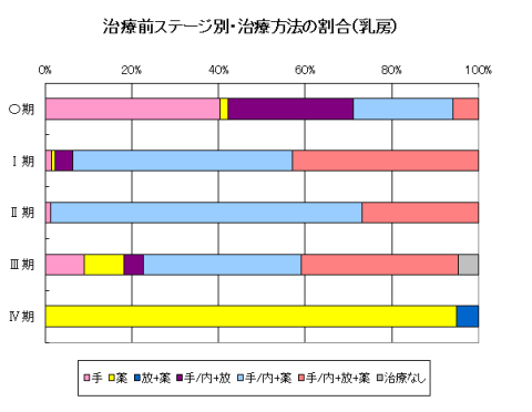 乳がんの治療前ステージ別・治療方法の割合のグラフ