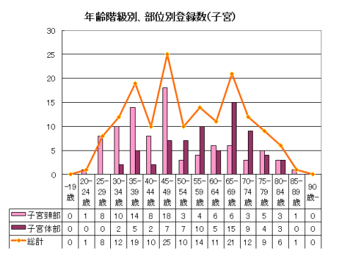 子宮がんの年齢階級別、部位別登録数のグラフ