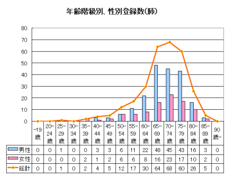 肺がんの年齢階級別、性別登録数のグラフ