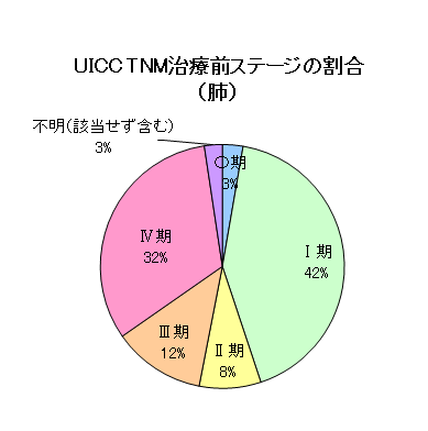 肺がんのUICC・TNM治療前ステージの割合のグラフ