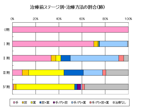 肺がんの治療前ステージ別・治療方法の割合のグラフ