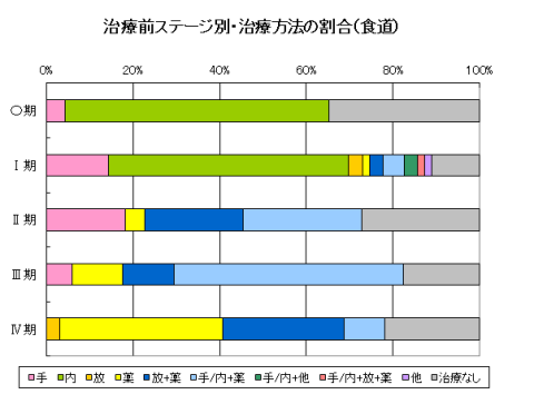 食道がんの治療前ステージ別・治療方法の割合のグラフ