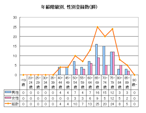 膵臓がんの年齢階級別、性別登録数のグラフ