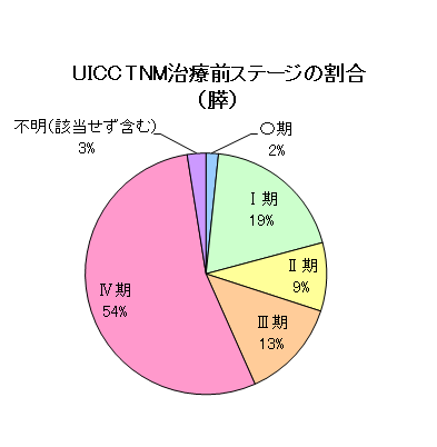 膵臓がんのUICC・TNM治療前ステージの割合のグラフ