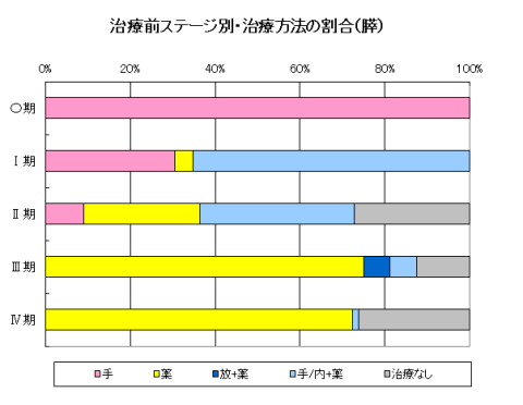 膵臓がんの治療前ステージ別・治療方法の割合のグラフ