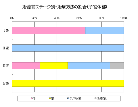 子宮がん（子宮体部）の治療前ステージ別・治療方法の割合のグラフ