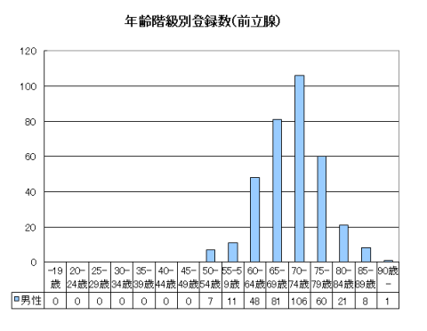前立腺がんの年齢階級別、性別登録数のグラフ