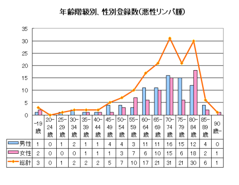 悪性リンパ腫の年齢階級別、性別登録数のグラフ