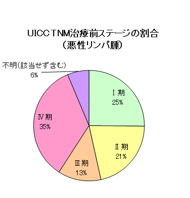 悪性リンパ腫のUICC・TNM治療前ステージの割合のグラフ