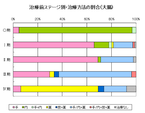 大腸がんの治療前ステージ別・治療方法の割合のグラフ